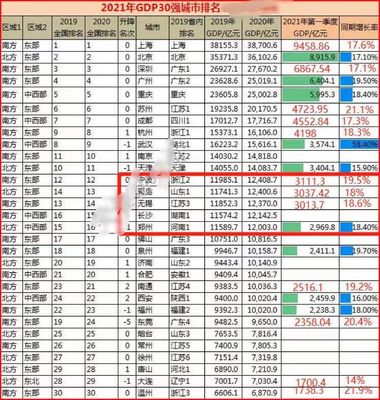 2021全国gdp城市排名