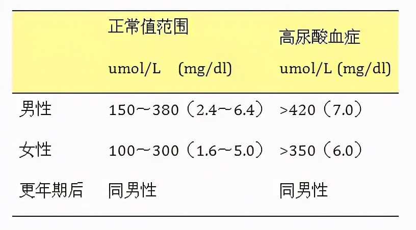 尿酸值在149-416μmol/l,成年女性在89-357μmol/l之间,均属于正常