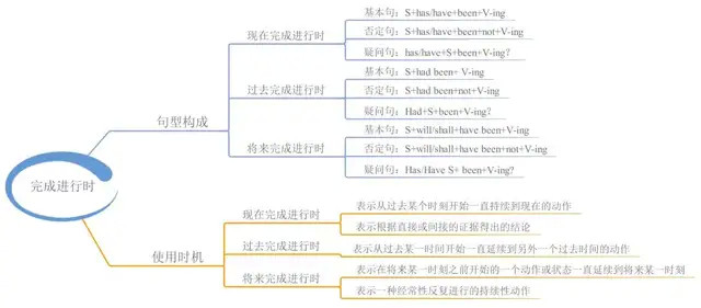 智慧白板支招:英语怎么学?这份黄金句型和速记思维导图,请收好