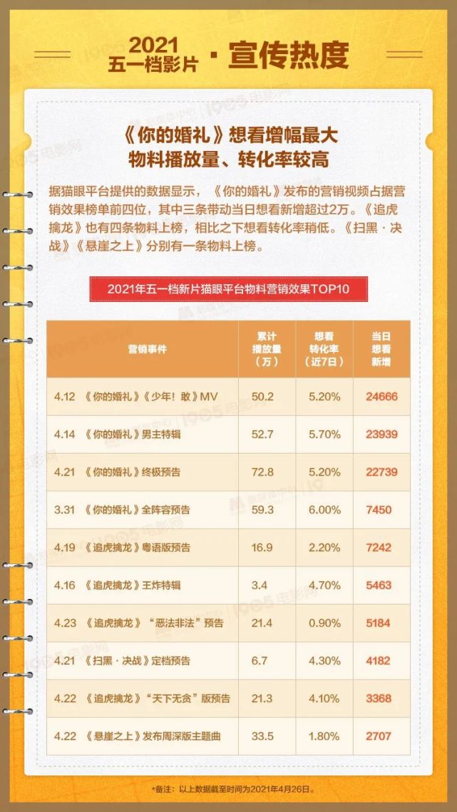 2021五一档电影前瞻报告重磅发布!观众最期待哪些电影