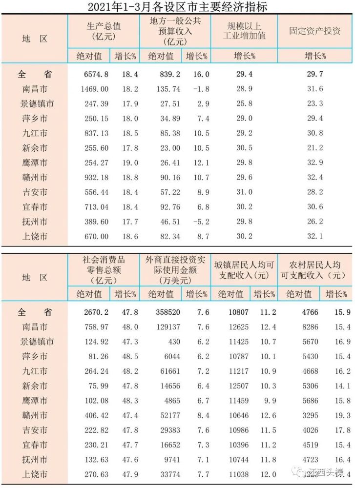 九江一季度gdp
