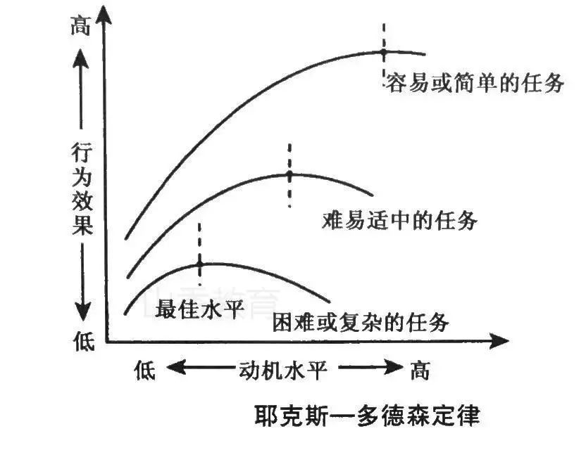 教招人物宝典耶克斯多德森定律