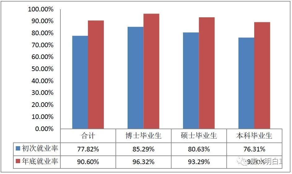 2020届毕业生就业率统计图 2020 届毕业生中来自重庆市的最多,达到