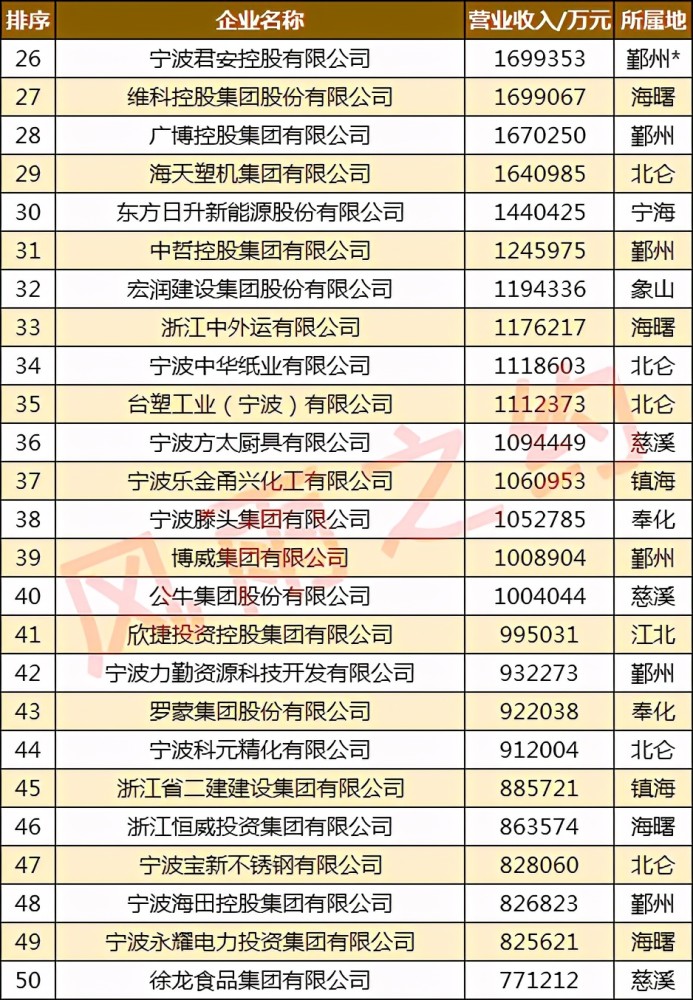 宁波轿辰集团股份有限公司排名第54,宁波圣龙(集团)有限公司排名第55