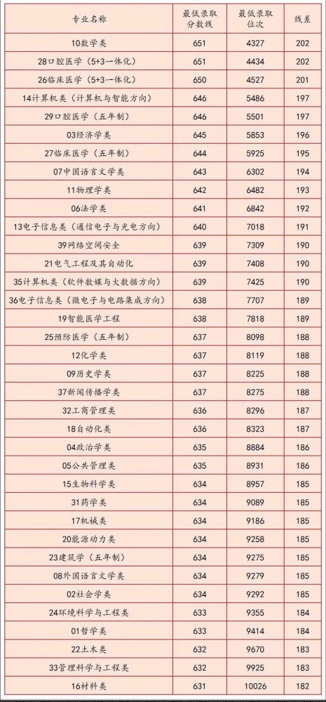 各专业录取分数线山东大学全国排名第22位,是一所全国重点985建设高校