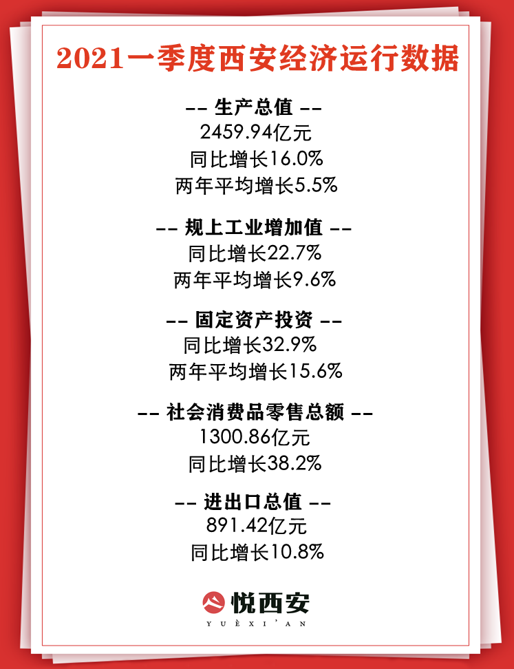 西安gdp2021(3)