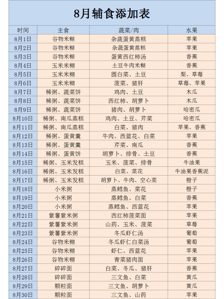 纯干货|6-12月宝宝辅食添加表,随月龄吃