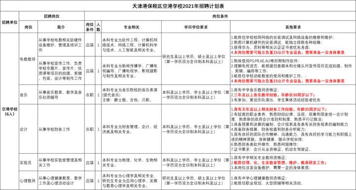 天津空港招聘_求贤若渴 保税区急需高新技术人才(3)