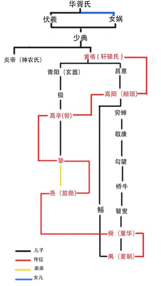 "三皇五帝"其实是一家人