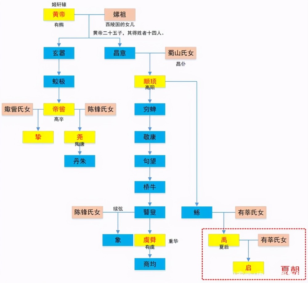 三皇五帝其实是一家人