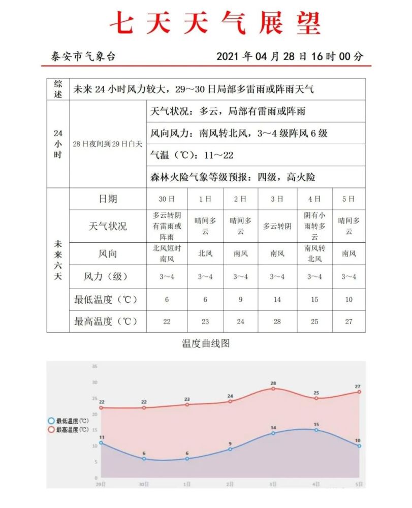 泰安天气闹脾气7级大风和雷雨又双叒叕来了