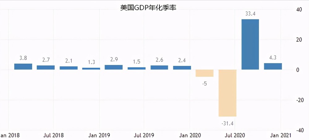 2021美国gdp成绩单_34万亿,美国2次修正一季度GDP 中美经济差距今年或缩减7.7万亿(2)