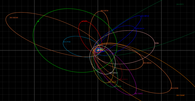 已发现的etnos轨道以及预测的第九行星(绿色轨迹)的轨道图