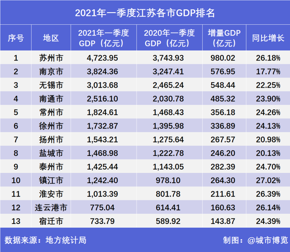 洪江市gdp2021_2021年一季度32个省市自治区GDP排行榜 图