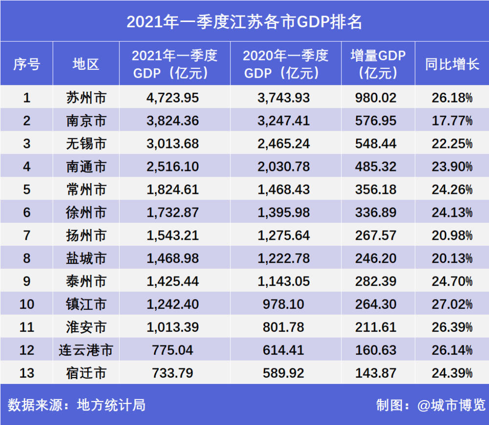 2021河北各市GDP_2021年Q1中国城市GDP排行 成都不敌苏州,合肥 福州崛起(2)