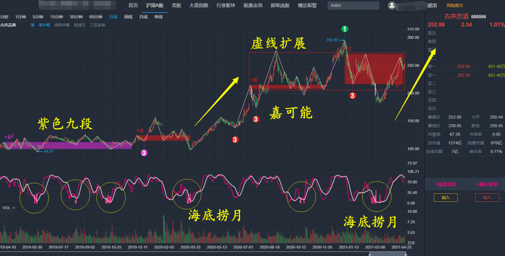 股票缠论:五粮液,古井贡酒形成的缠论向上规律!熟练就