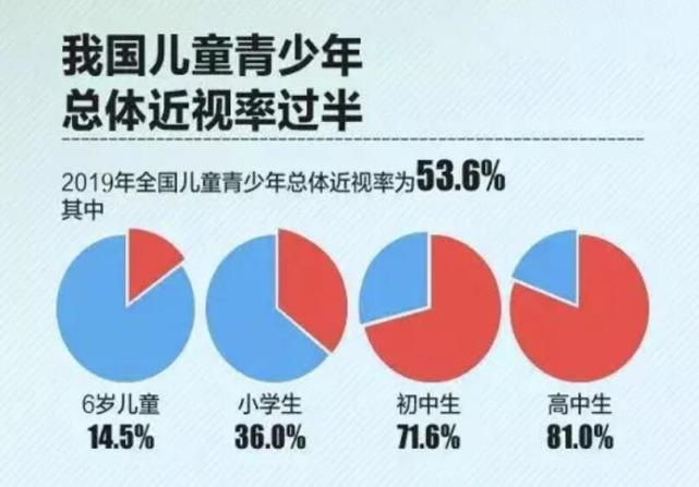 2021年全国少年儿童总近视率暂未知,但是,教育部发布了我国2021年教育