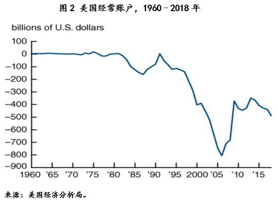 全球储蓄过剩假说与美国实际利率下降15年回顾