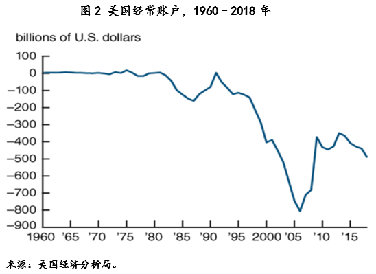 全球储蓄过剩假说与美国实际利率下降:15年回顾