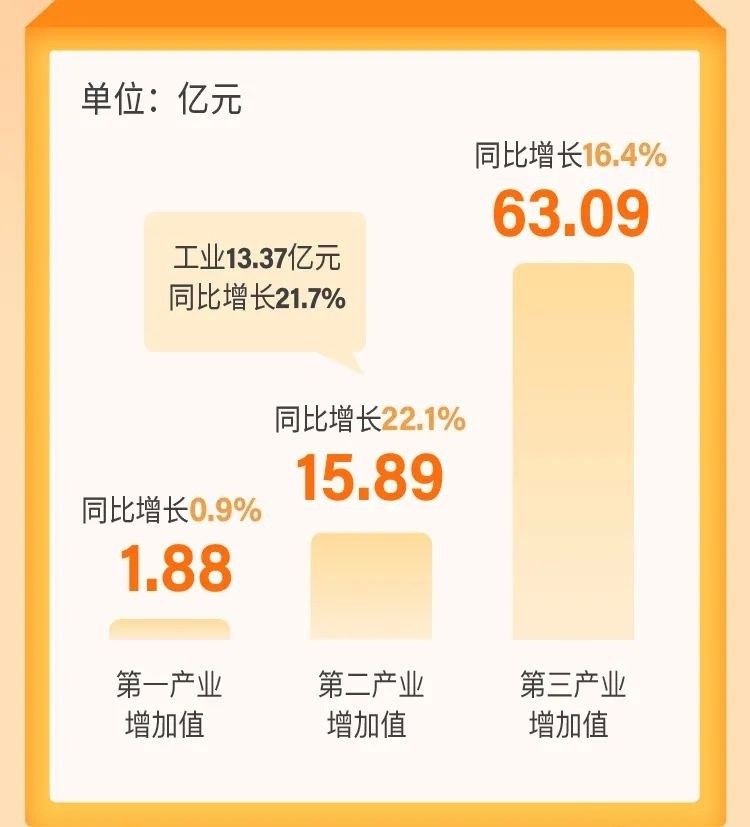 婺城区一季度gdp2021年_一图看懂 2021年1季度婺城区经济形势