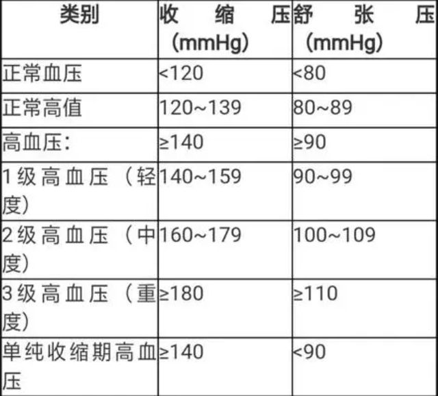 也就是说,大家测量的自身血压数值在这个范围内就是正常血压