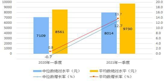 安徽各市辖区人均gdp2021_2016各省居民人均收入和人均GDP排名(3)