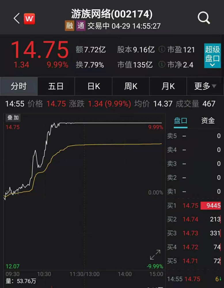 游族网络涨停,传出与新浪"绯闻",b站退出