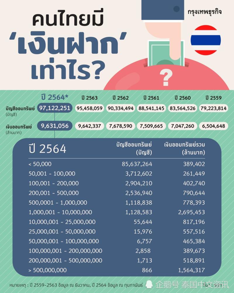 泰国逾八成储蓄账户存款不足5万铢