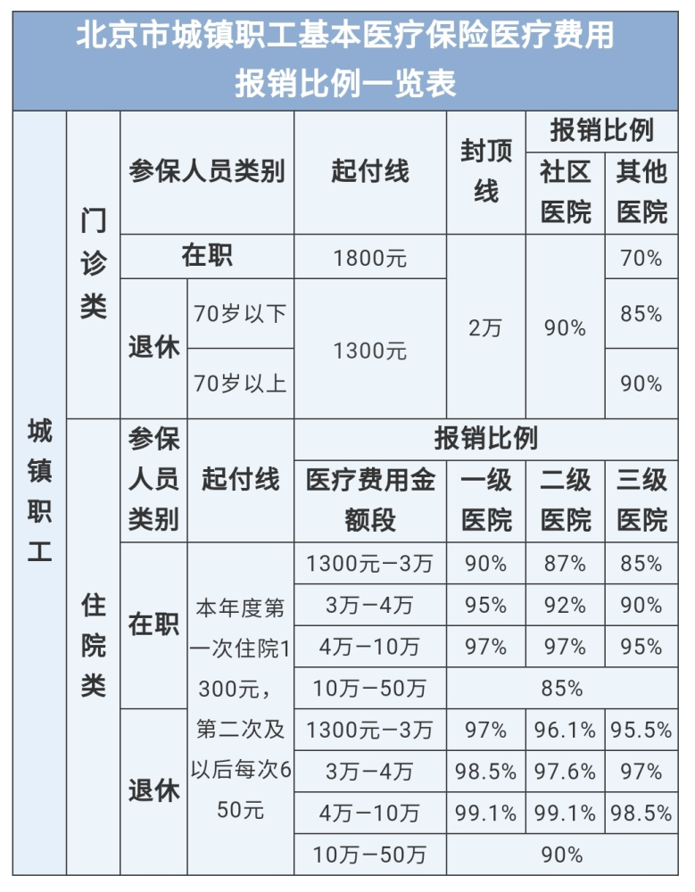 收藏!北京市医保报销比例一览表来了