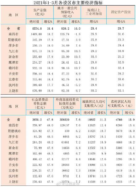 江西2021各市gdp(2)