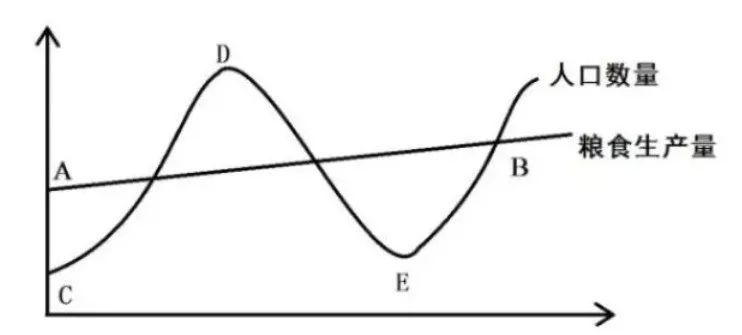 马尔萨斯陷阱道出了农业社会发展的终极宿命:发展到顶,然后人口崩溃.