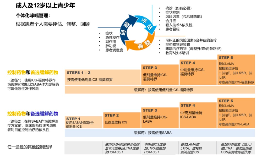 最新gina2021哮喘指南更新要点抢先看