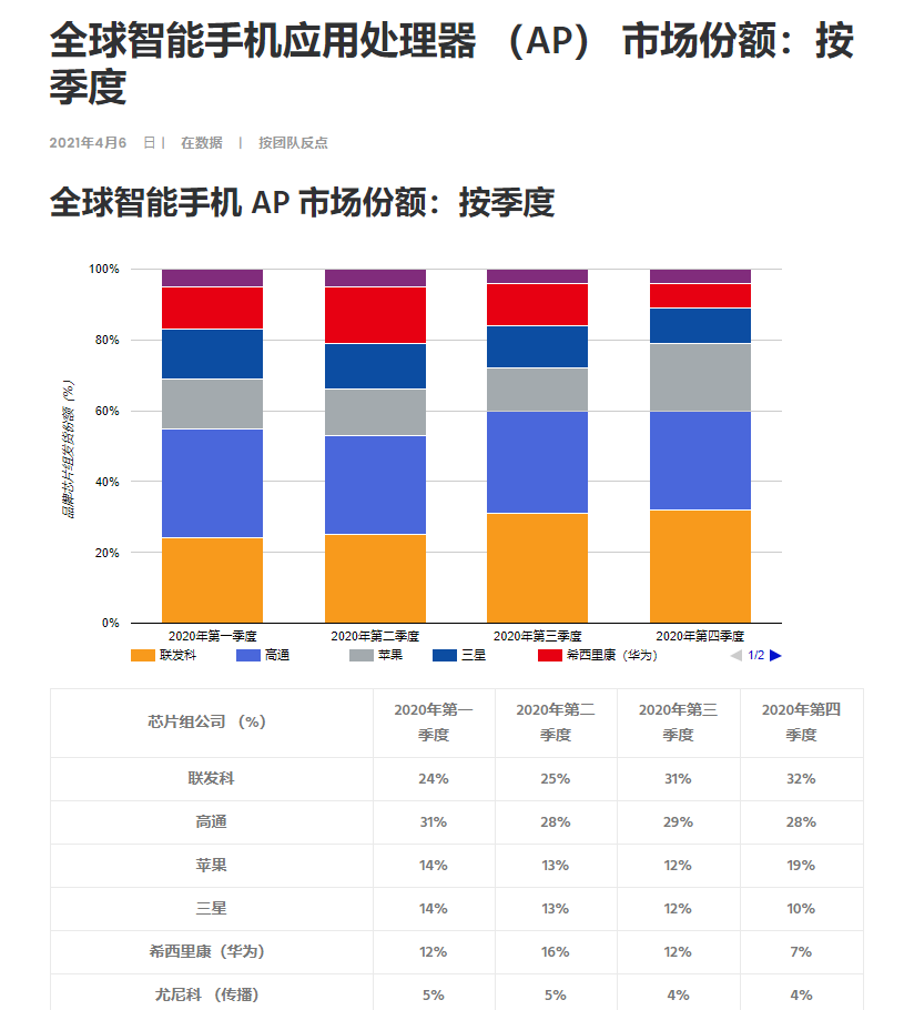 全球智能手机市场份额:按季度