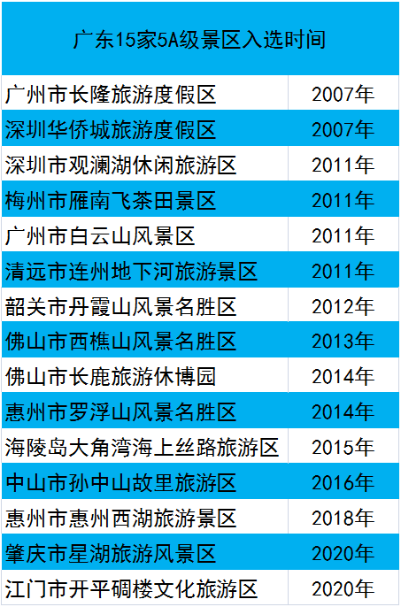 2020年12月16日,文化和旅游部发布《关于拟确定21家旅游景区为国家5a