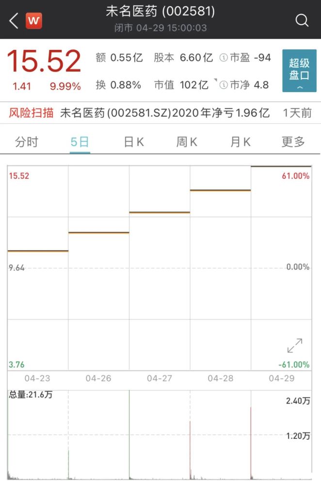 斩获五连板,未名医药提示:未参股北京科兴中维生物技术有限公司