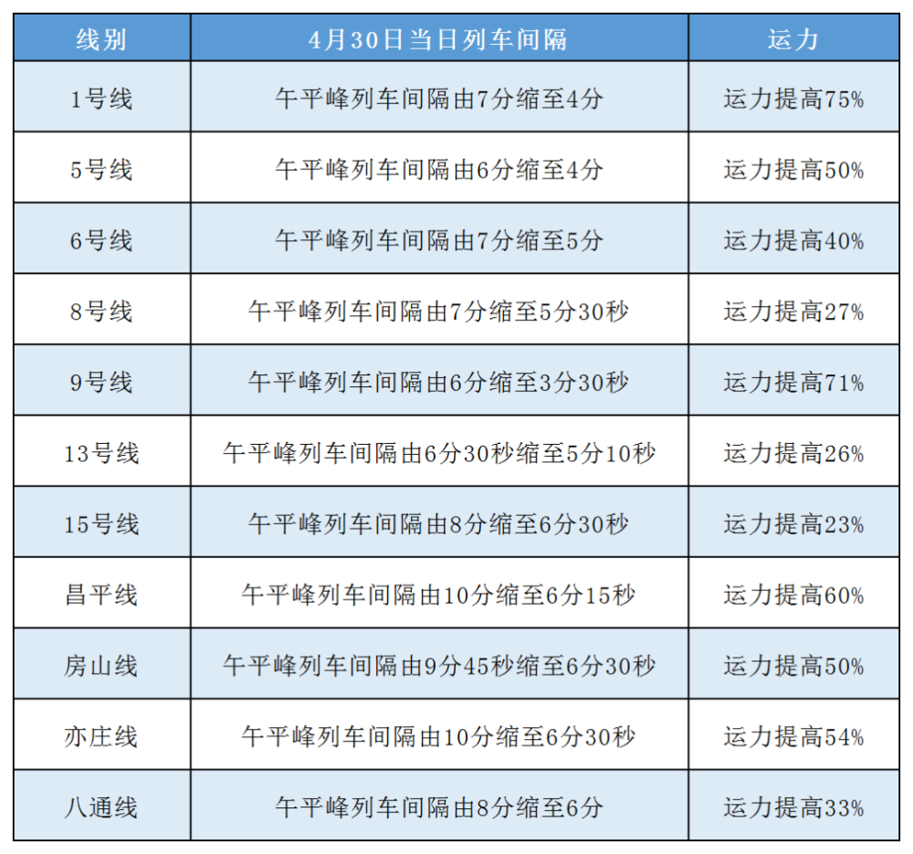 提醒!五一期间,北京多个地铁站封闭管理