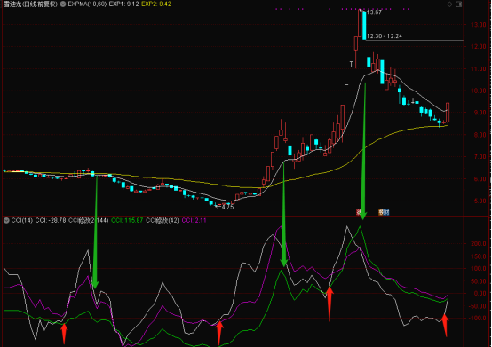 短线王指标cci抄底摸顶的奇异使用方法是你在股市中判断顶底的好帮手