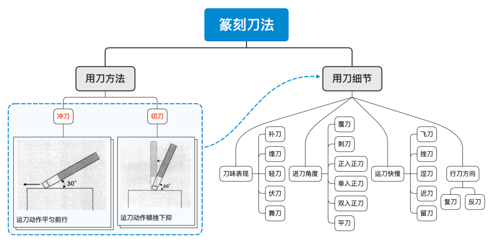 细读《篆刻学:邓散木先生认为这些刀法不能称为"刀法"_腾讯新闻