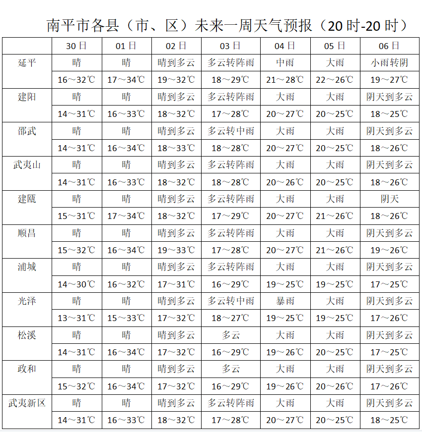 未来一周天气预报(20-20时)