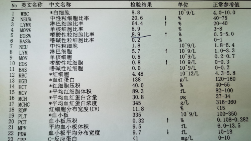 我在排除了异物吸入等疾病后给孩子做了血常规检查,结果提示嗜酸性粒