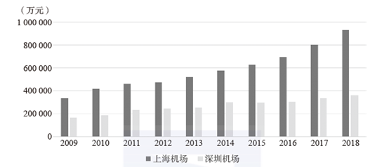 上海与深圳gdp比较_2016上半年广东省各市区GDP排行 广州排名第一(2)