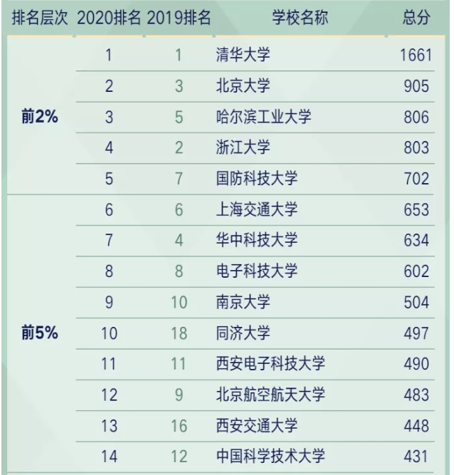 西电专业排名_张伟专业团队