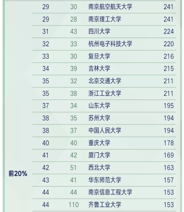 南邮专业排名_张伟专业团队