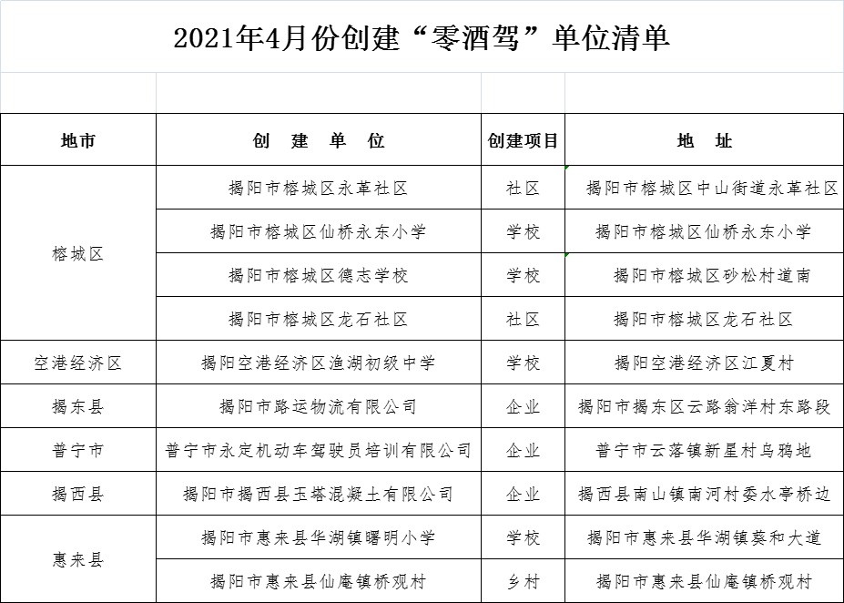 公示|揭阳市2021年4月份"零酒驾"创建单位公示