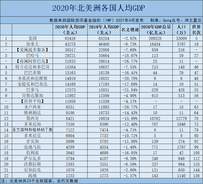 2020年北美洲各国gdp和人均gdp排名,美国占87%