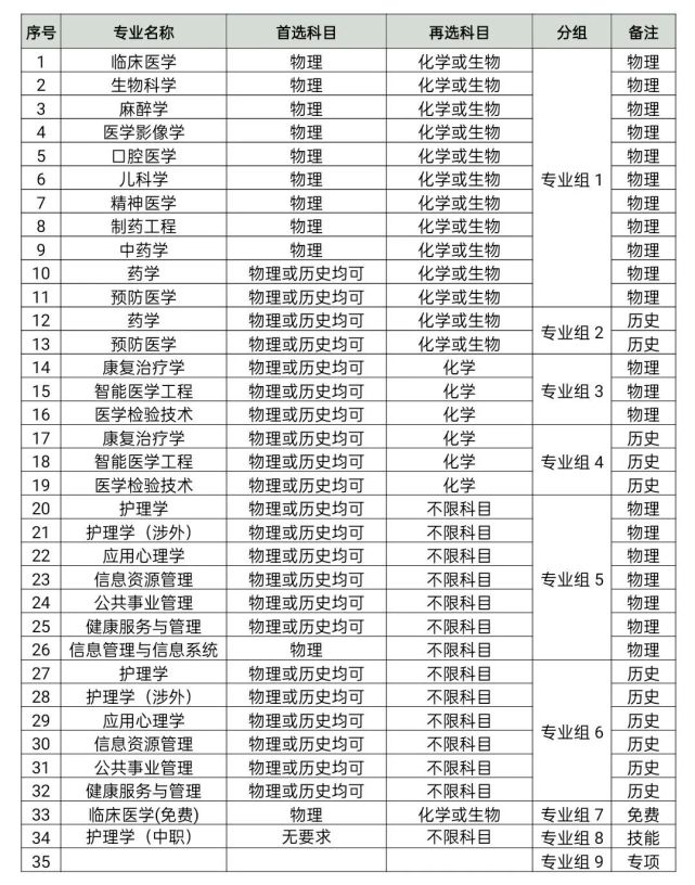 各招生专业选考科目设置一览表湖北医药学院