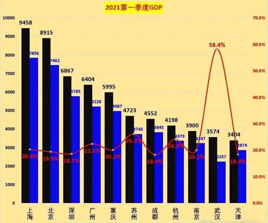 2021年乳山的GDP_谢逸枫 春天来了 中国一季度GDP增长18.3 创30年世界纪录(2)
