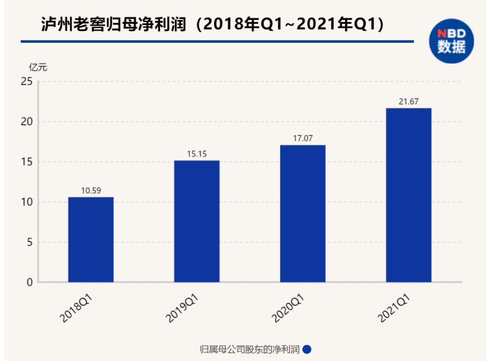 泸州老窖一季度gdp_泸州老窖一季度营收同比增长26.2 创历史新高(3)