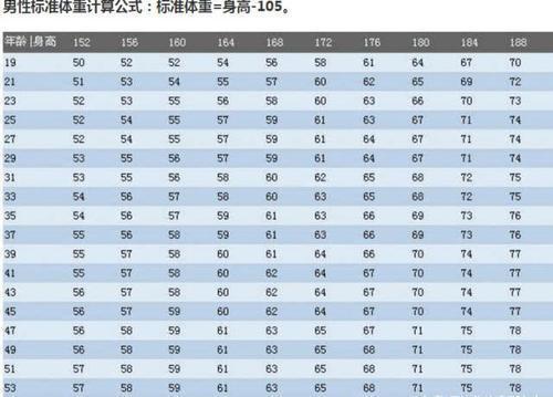 160-188cm的男人标准体重是多少?若你能到这个范围,真