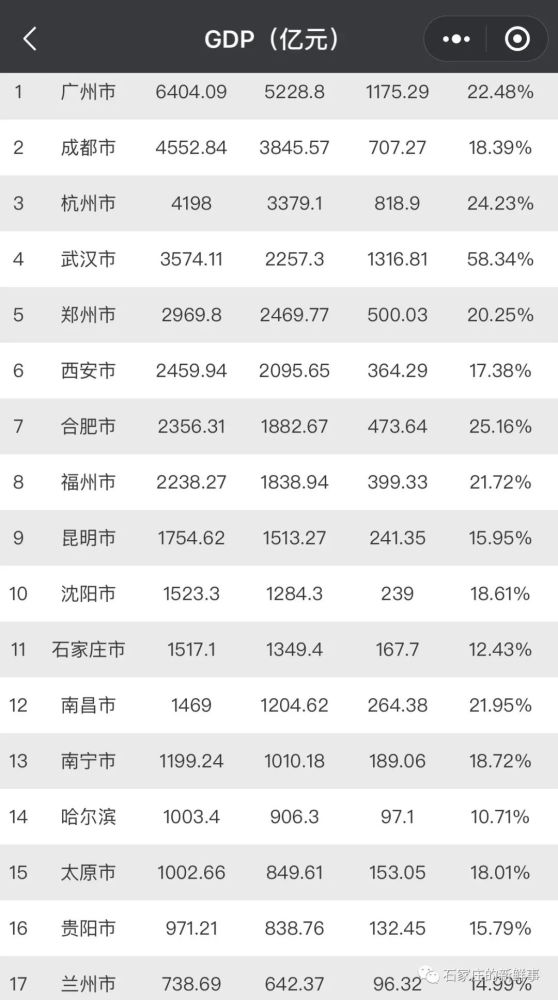 2021石家庄gdp
